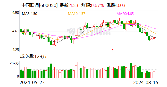 中国联通：上半年净利润同比增长10.9% 拟10派0.959元  第1张