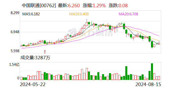 中国联通：上半年净利润同比增长10.9% 拟10派0.959元  第2张