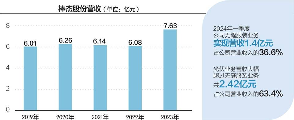 棒杰股份子公司陷破产重整危机 公司：或导致光伏业务无法正常开展  第2张