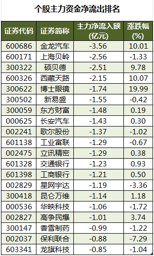 数据复盘丨主力资金加仓房地产、传媒等行业 北向资金抢筹中国平安、招商银行等  第3张