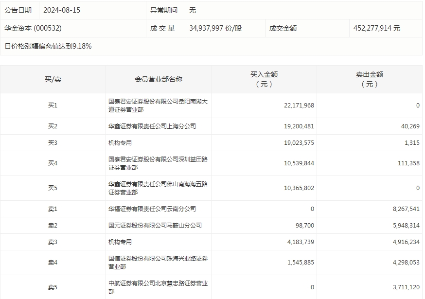 数据复盘丨主力资金加仓房地产、传媒等行业 北向资金抢筹中国平安、招商银行等  第6张