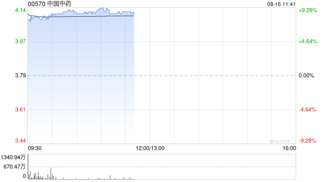 中国中药早盘涨近9% 公司披露私有化最新情况