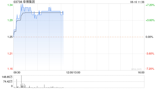 阜博集团早盘涨近6% 机构指公司长期积累数字确权核心能力  第1张