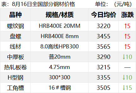 钢价跌至白菜价！期钢仍在创新低！钢价怎样才能止跌反弹？