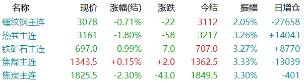 钢价跌至白菜价！期钢仍在创新低！钢价怎样才能止跌反弹？