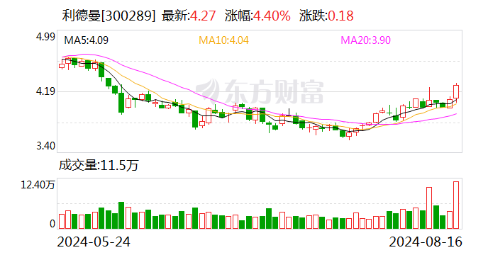 利德曼：公司资产计提和冲回减值准备金额合计约为170万元