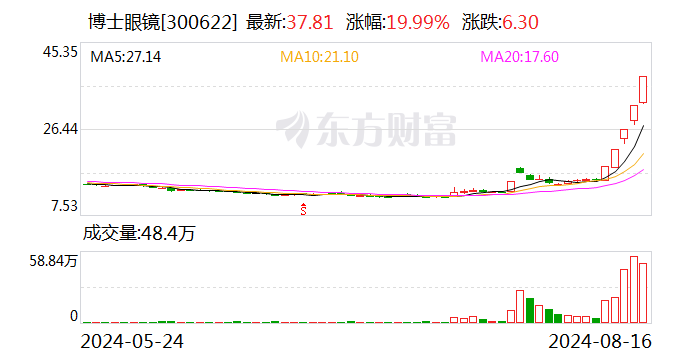 智能眼镜狂飙 资本市场率先“开香槟” 博士眼镜5天涨幅250%