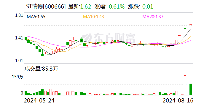 ST瑞德：8月20日起撤销其他风险警示