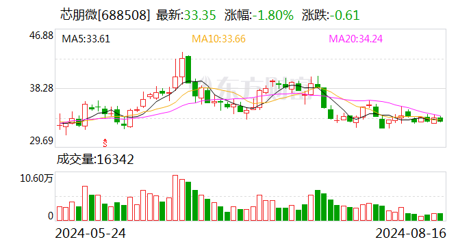 芯朋微：2024年半年度净利润约4392万元 同比下降8.64%