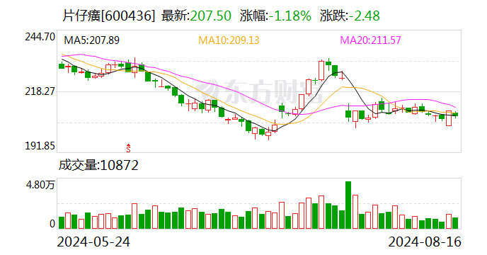 片仔癀上半年实现净利17.22亿元 同比增长11.73%  第1张