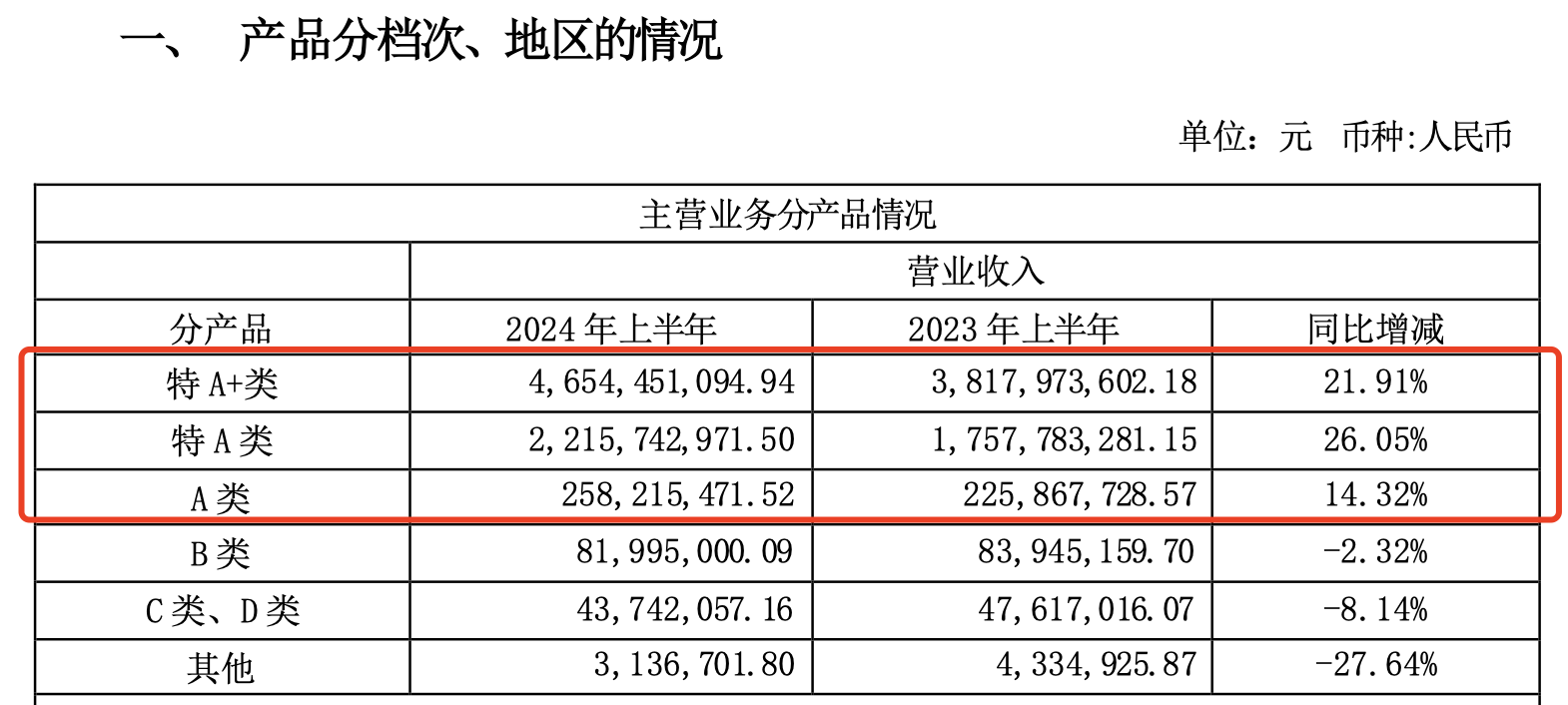 今世缘、迎驾贡酒半年净利增长均超20% 中高端白酒产品为业绩贡献主力  第3张