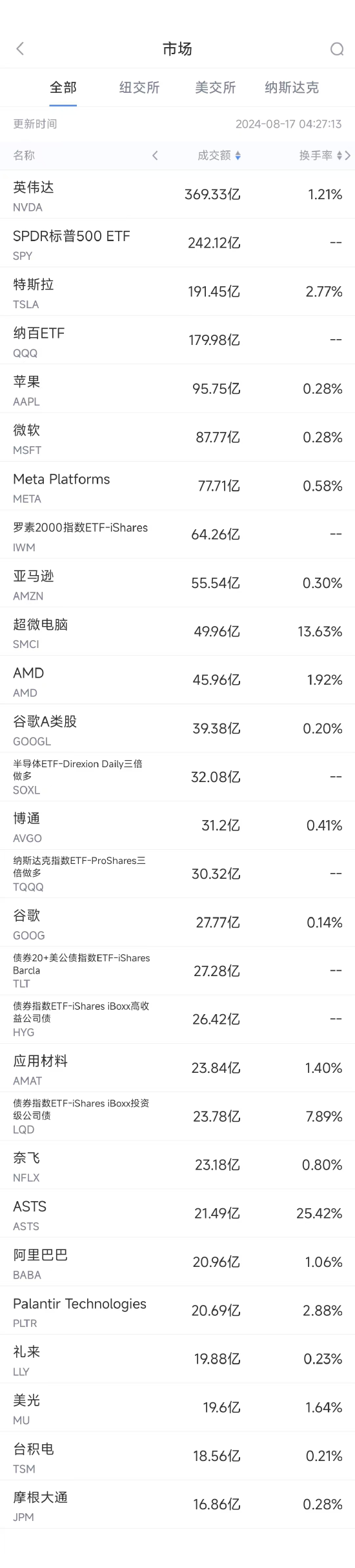 8月16日美股成交额前20：特斯拉Cybertruck蝉联美国10万美元以上最畅销车型冠军  第1张