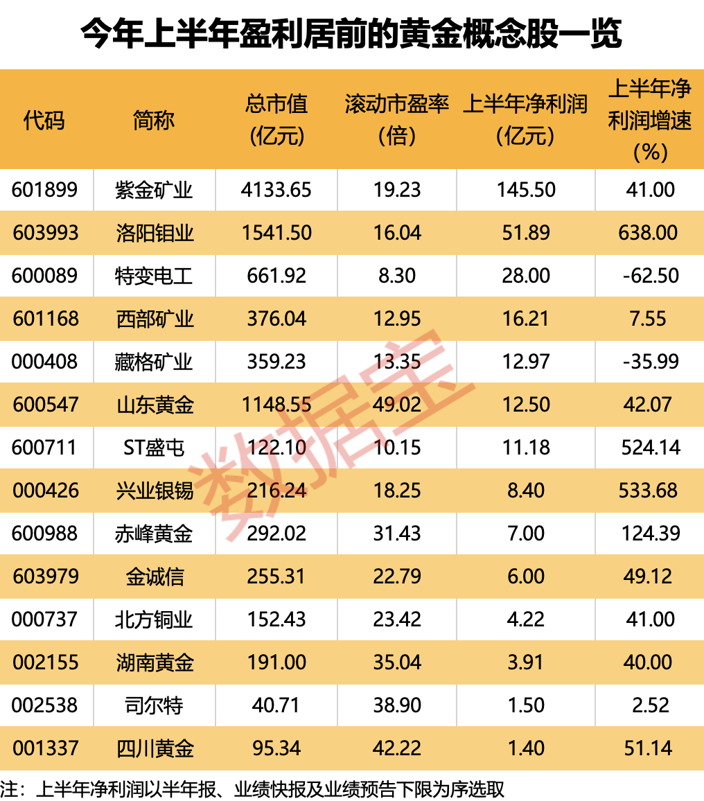 金价首破2500美元大关 14只黄金概念股业绩均超亿元  第3张