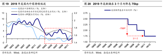 【海通策略】历次美联储降息对资产价格的影响（吴信坤、王正鹤、陈菲）  第13张