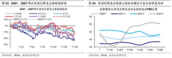 【海通策略】历次美联储降息对资产价格的影响（吴信坤、王正鹤、陈菲）  第16张