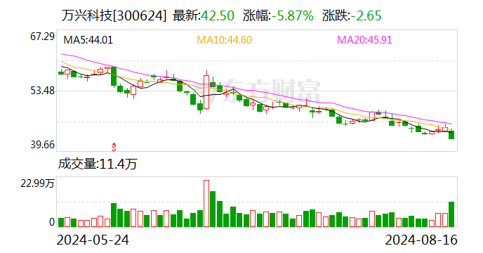 华安证券给予万兴科技买入评级，2024年中报，AI投入增加致毛利率下降，影响利润  第1张