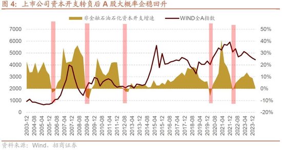 招商策略：一些比较少出现的A股见底信号