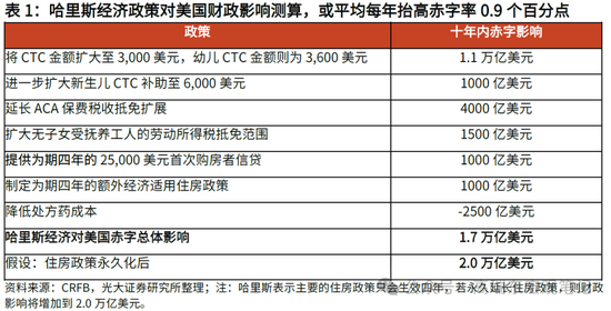 光大宏观：详解哈里斯首份经济政策纲领