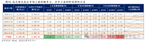 国投策略：缩量极致 眼下何去何从？  第10张