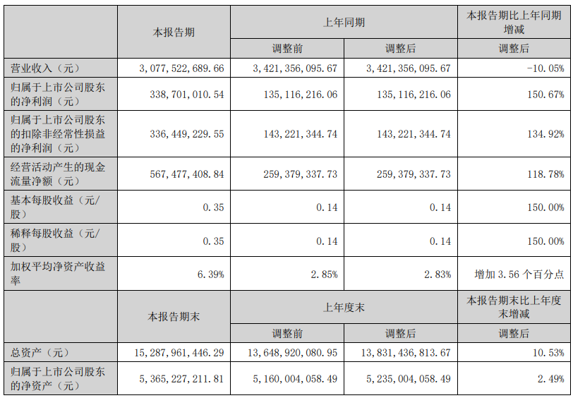 增利不增收，赣能股份上半年净利润同比增长151％