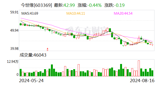 国海证券给予今世缘买入评级  第1张