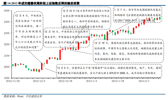 中信建投陈果：过去两轮典型成交缩量 最终都是缓跌急涨  第13张