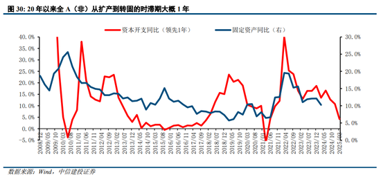 中信建投陈果：过去两轮典型成交缩量 最终都是缓跌急涨  第24张