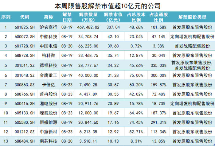 沪农商行超300亿市值限售股解禁 银行喊话“减持压力不大”  第2张