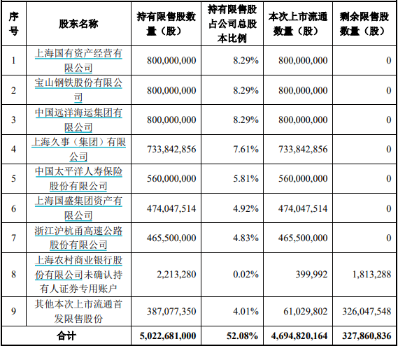 沪农商行超300亿市值限售股解禁 银行喊话“减持压力不大”  第3张