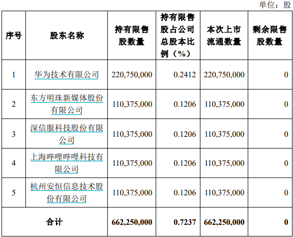 沪农商行超300亿市值限售股解禁 银行喊话“减持压力不大”  第6张