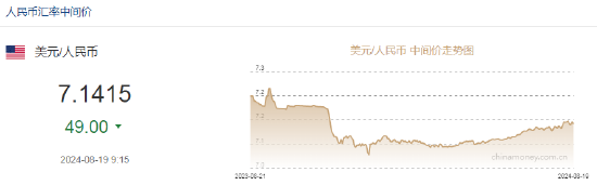 人民币中间价报7.1415，上调49点