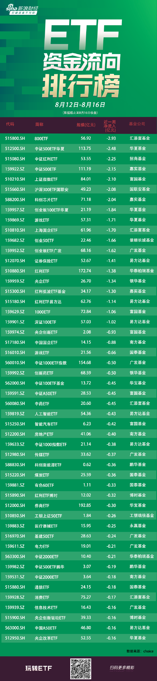 ETF资金流向：8月12日-8月16日汇添富800ETF遭净赎回2.93亿元 华夏中证500ETF华夏遭净赎回2.48亿元（附图）