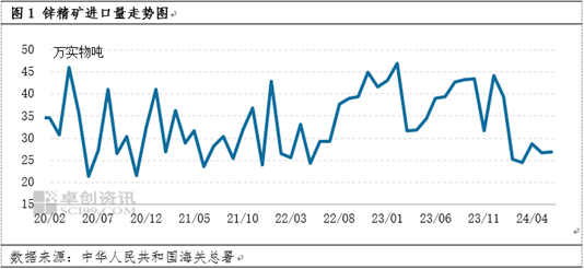 锌：原料端迟迟难有释放，市场发生了何种改变？  第2张