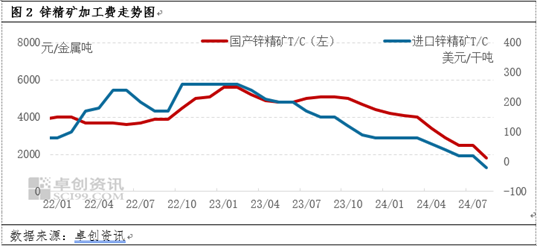 锌：原料端迟迟难有释放，市场发生了何种改变？  第3张