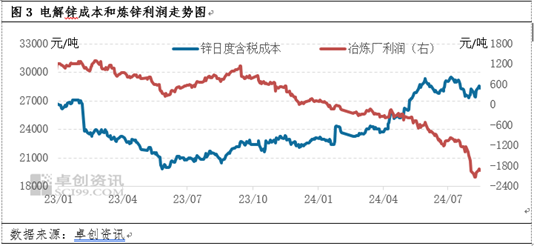 锌：原料端迟迟难有释放，市场发生了何种改变？  第4张