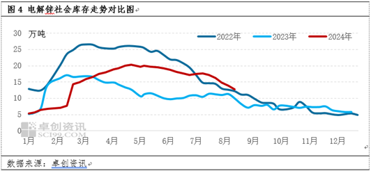 锌：原料端迟迟难有释放，市场发生了何种改变？  第5张