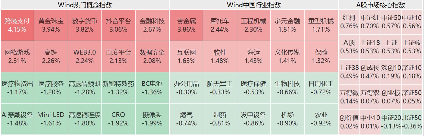 A股午评：三大指数上涨沪指一度站上2900点，黄金华为海思概念领涨，四大国有银行创新高！超2500股上涨，成交3741亿