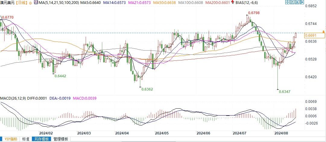 澳元兑美元技术面看涨，若突破0.6740将进一步升向0.6798！