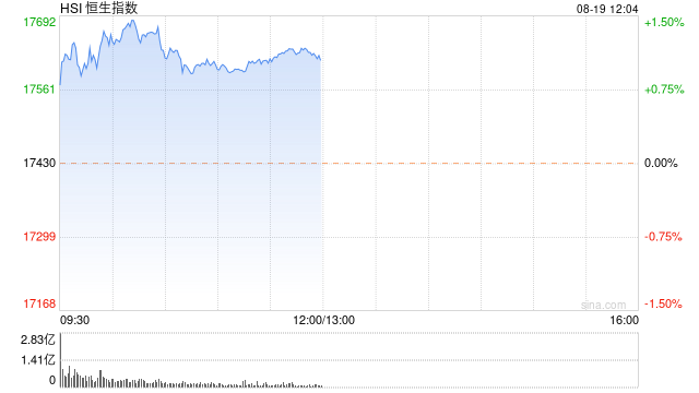 港股午评：恒指涨1.06%恒生科指涨2.51%！招金矿业涨超5%，理想涨超6%；内房股中国金茂涨12%，京东系再走强