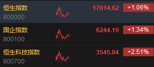 港股午评：恒指涨1.06%恒生科指涨2.51%！招金矿业涨超5%，理想涨超6%；内房股中国金茂涨12%，京东系再走强