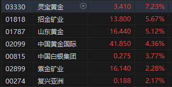 午评：港股恒指涨1.06% 恒生科指涨2.51%黄金股涨势强劲  第5张