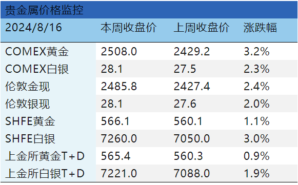 衰退交易修复，金价再创历史新高!