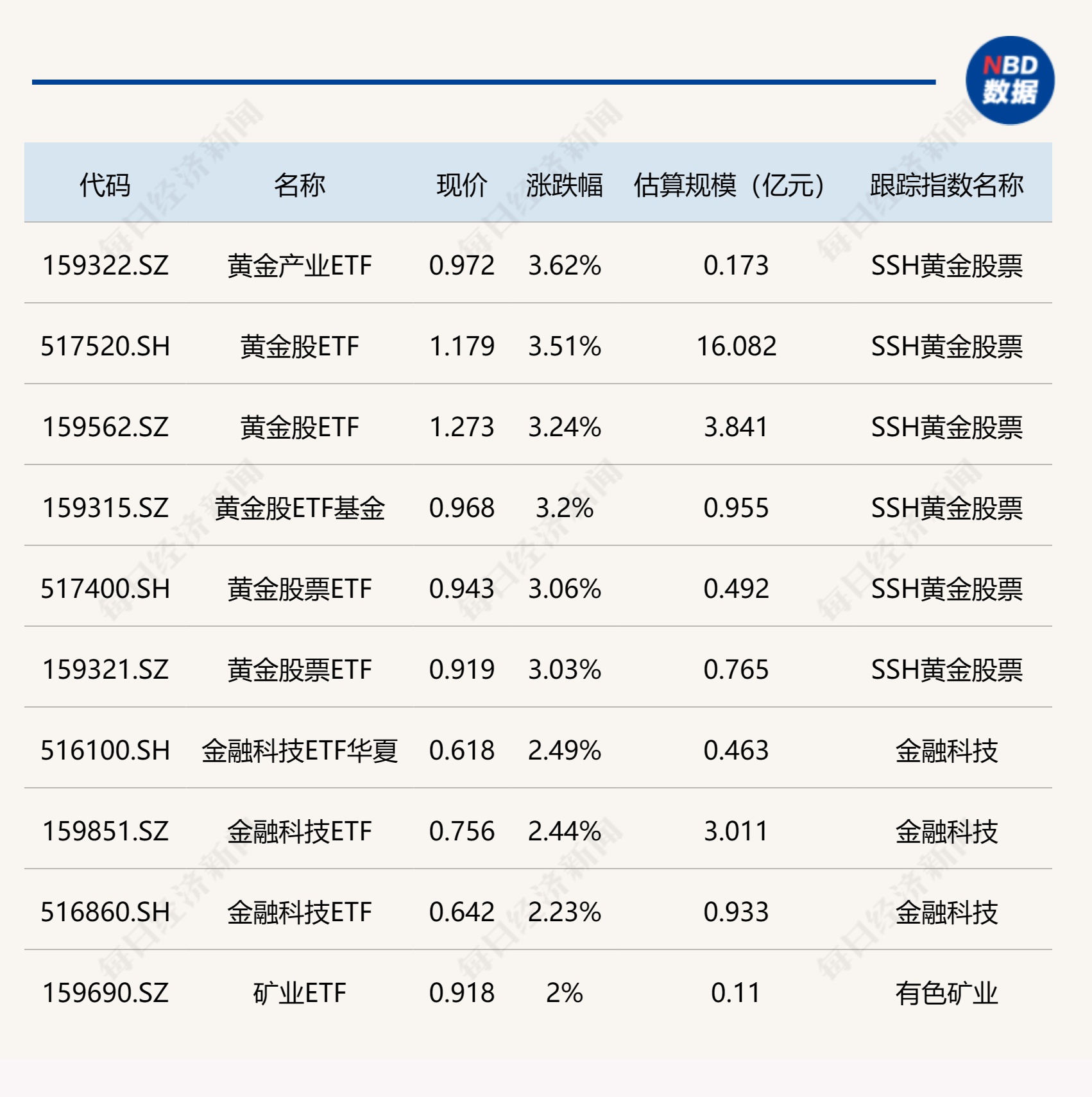 ETF今日收评 | 黄金股相关ETF涨超3%，纳指科技、美国50等ETF跌逾2%