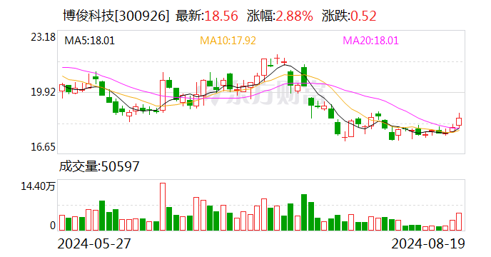 博俊科技：上半年净利润2.32亿元 同比增143.66%