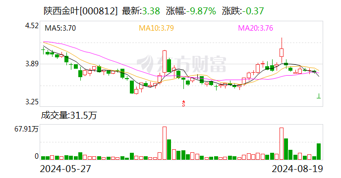 陕西金叶上半年净利润同比增长37.61%  第1张