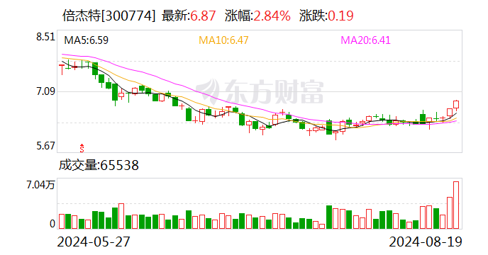 倍杰特：上半年净利同比增22.54% 拟10派1元  第1张