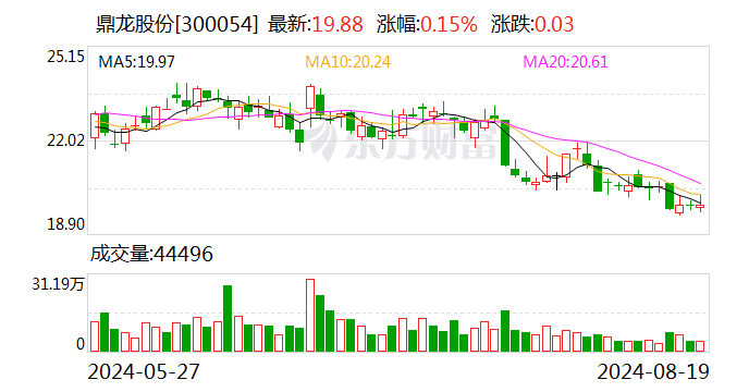 鼎龙股份：上半年净利润同比增长127.22%