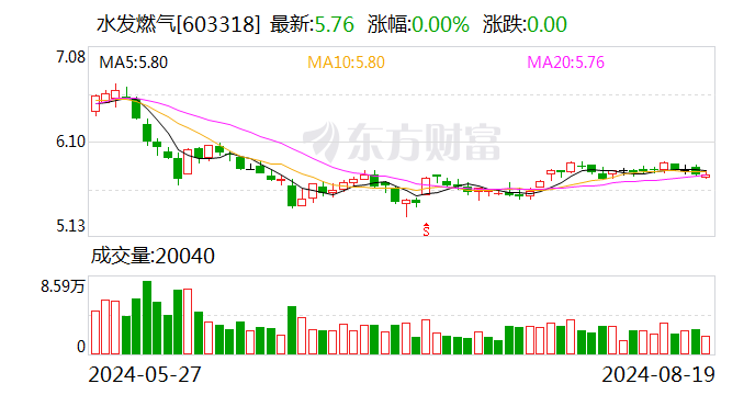 水发燃气：上半年实现净利润4395.6万元 发布“提质增效重回报”行动方案