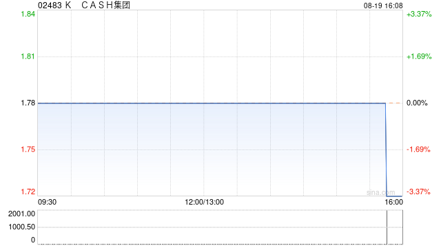 K CASH集团将于9月20日派发中期股息每股0.034港元