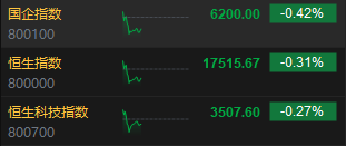 快讯：港股三大指数高开低走 煤炭股、啤酒股、石油股齐挫
